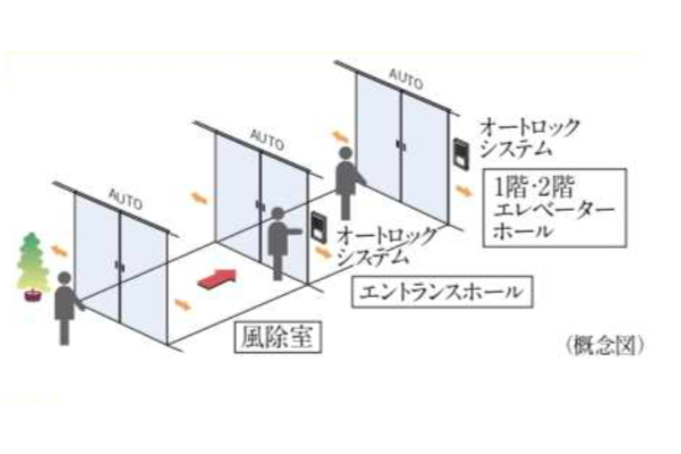 トリプルオートドアの概念図