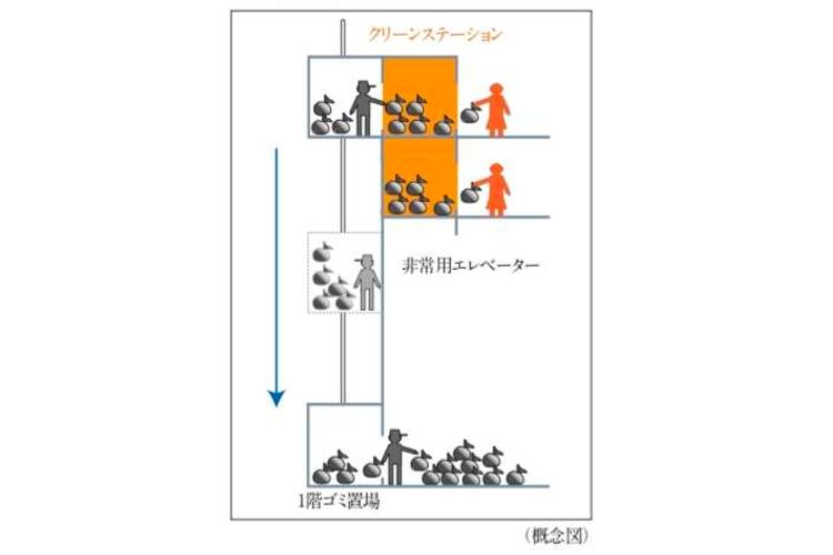 クリーンステーションの概念図