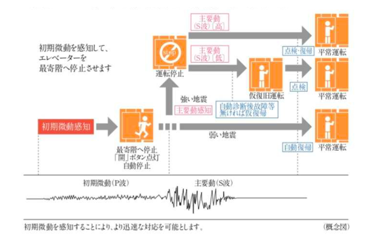 エレベーター安全装置の概念図