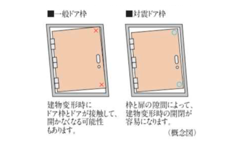 対震ドア枠の概念図