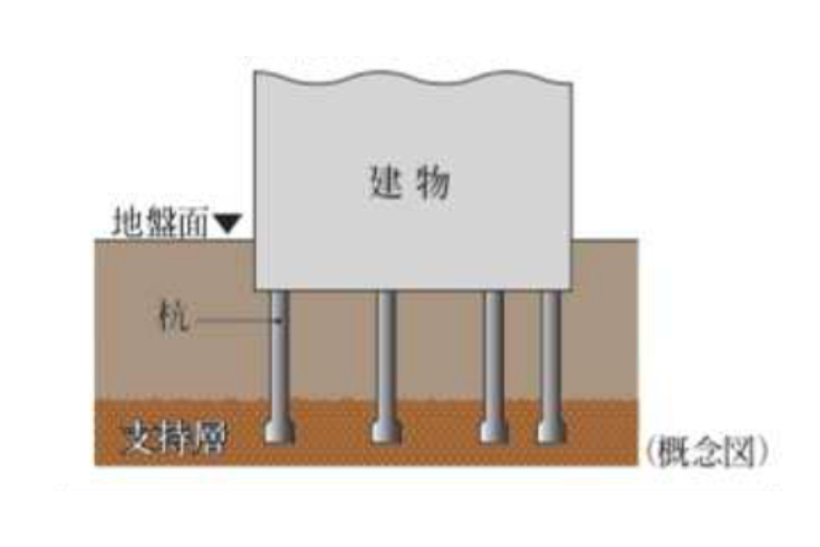 強固な地盤と基礎杭の概念図
