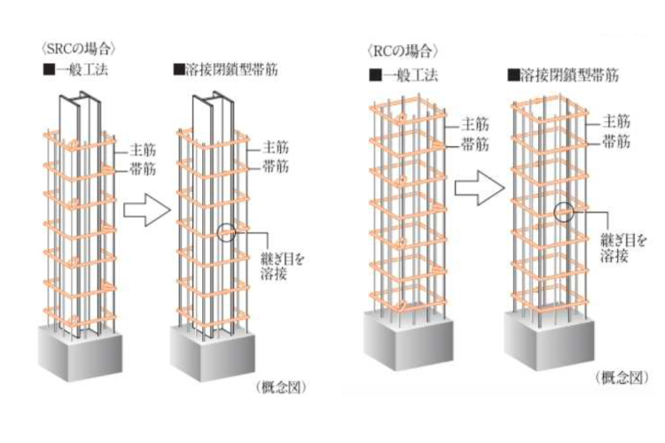 溶接閉鎖型帯筋の概念図